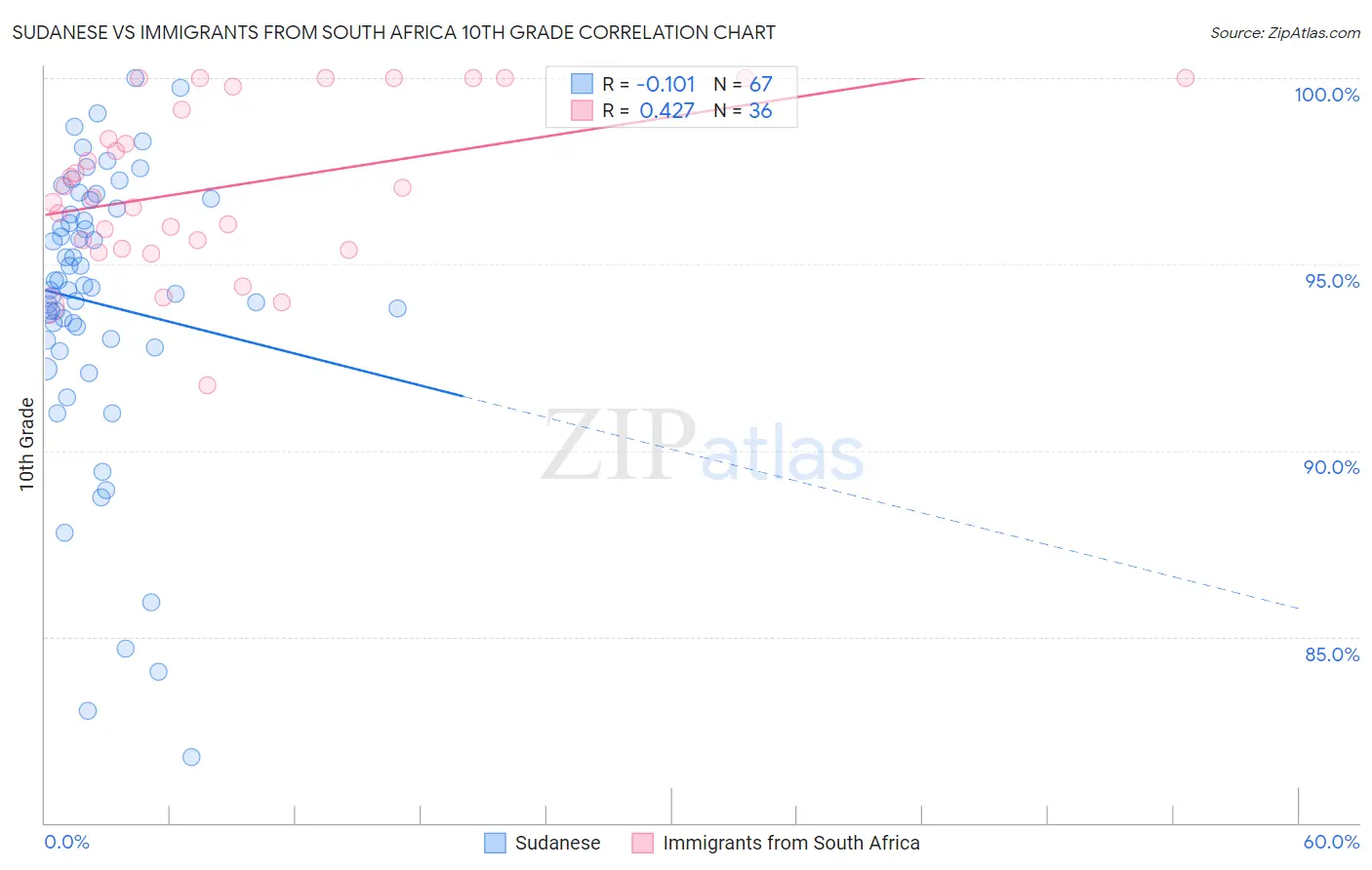 Sudanese vs Immigrants from South Africa 10th Grade