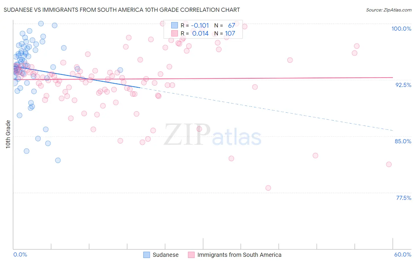 Sudanese vs Immigrants from South America 10th Grade