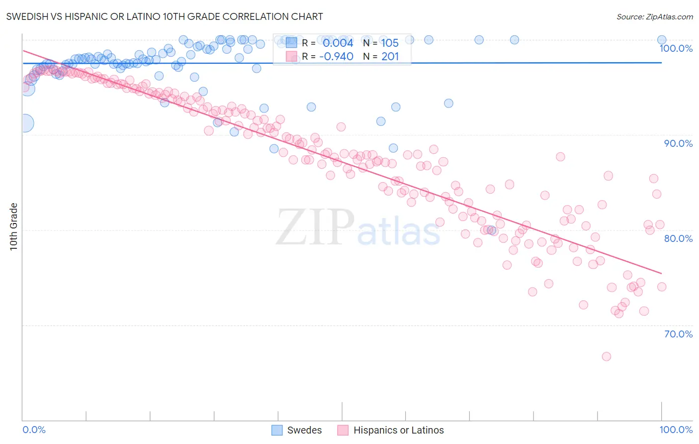 Swedish vs Hispanic or Latino 10th Grade