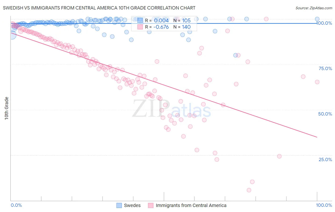 Swedish vs Immigrants from Central America 10th Grade