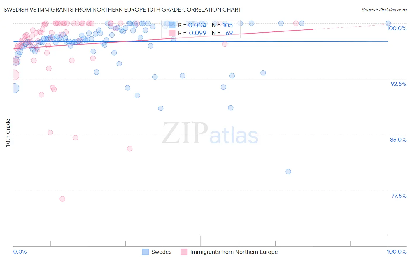 Swedish vs Immigrants from Northern Europe 10th Grade