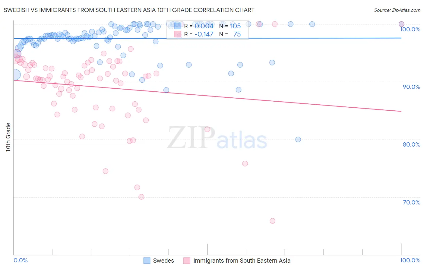 Swedish vs Immigrants from South Eastern Asia 10th Grade