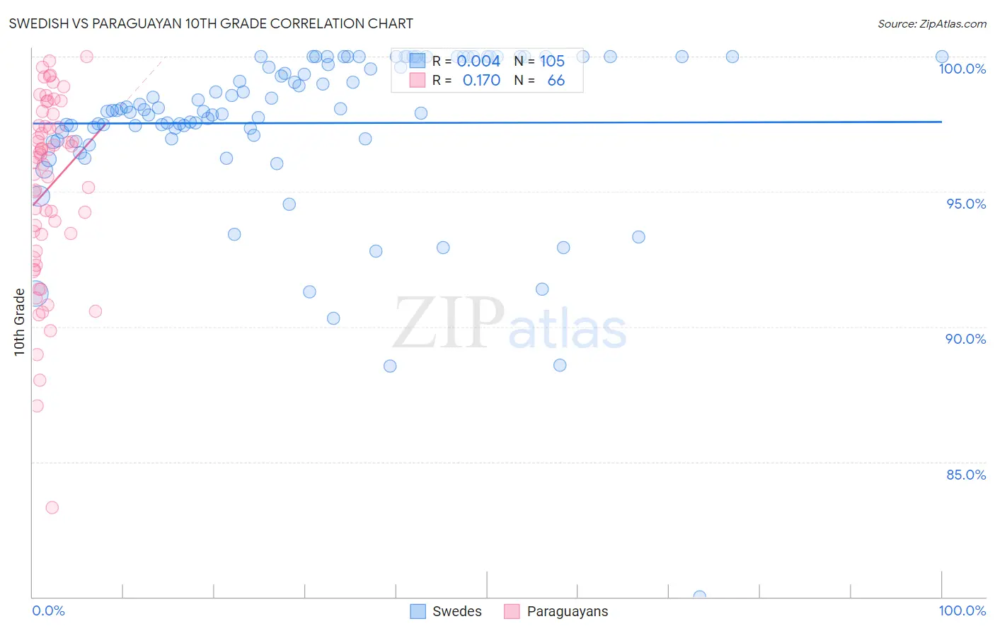 Swedish vs Paraguayan 10th Grade