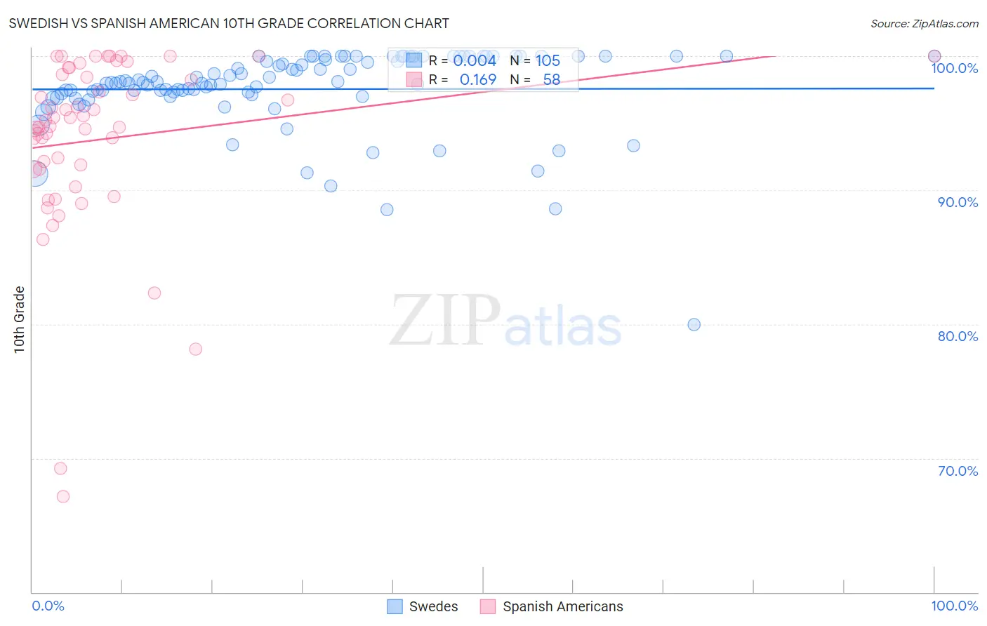 Swedish vs Spanish American 10th Grade