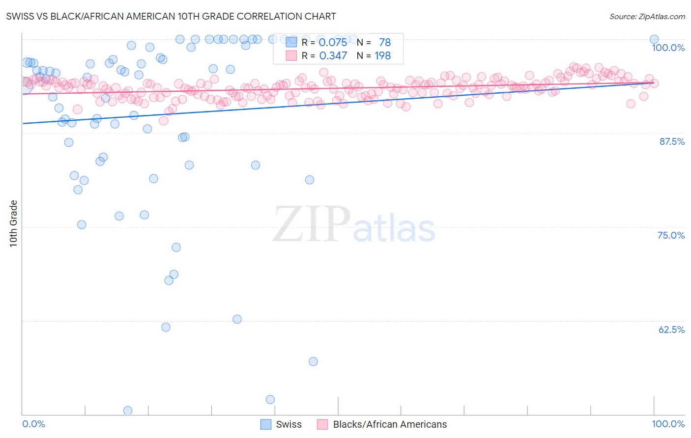 Swiss vs Black/African American 10th Grade