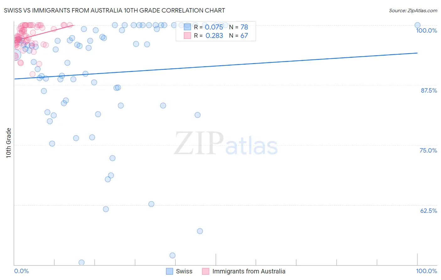 Swiss vs Immigrants from Australia 10th Grade