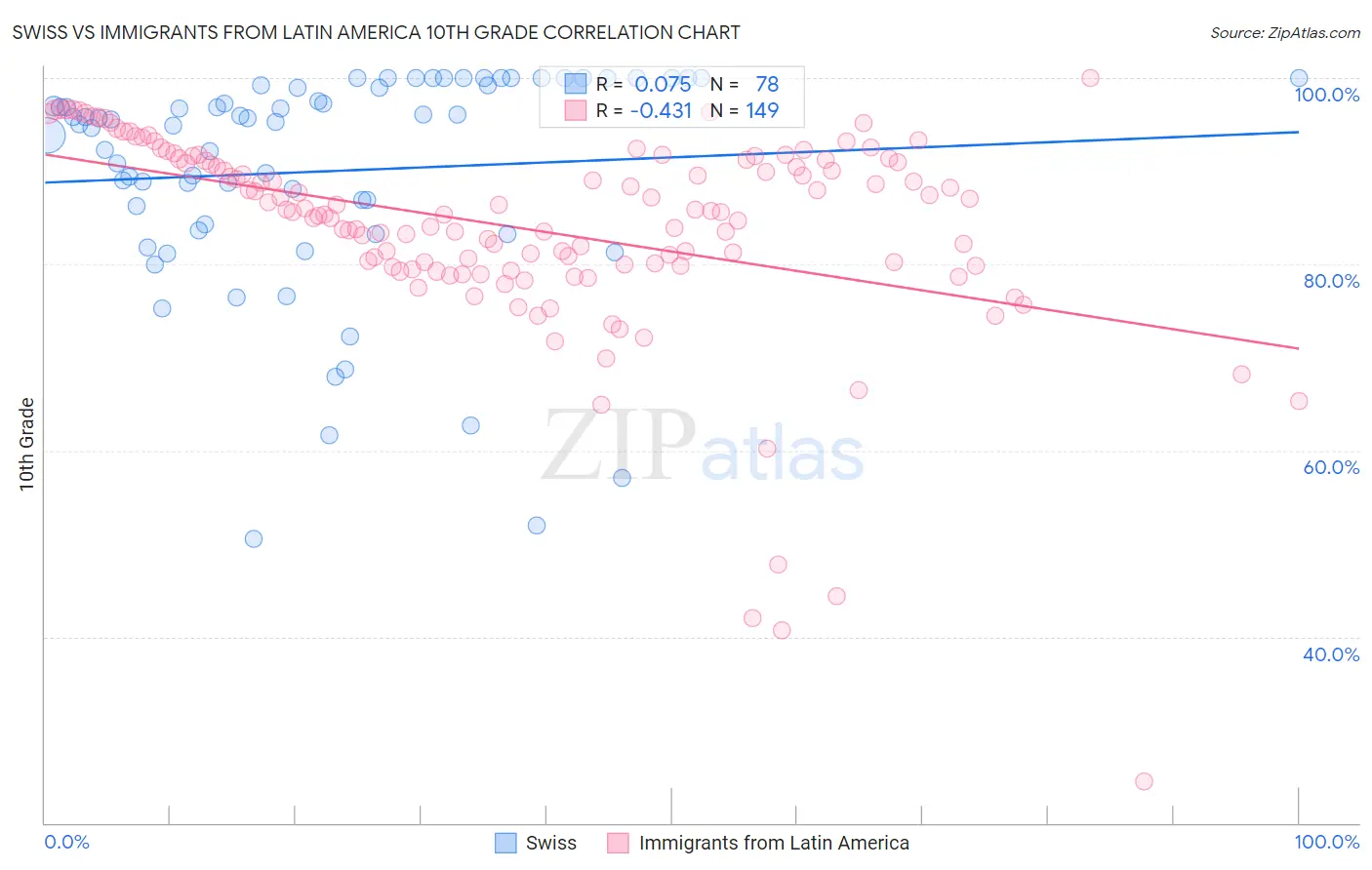 Swiss vs Immigrants from Latin America 10th Grade