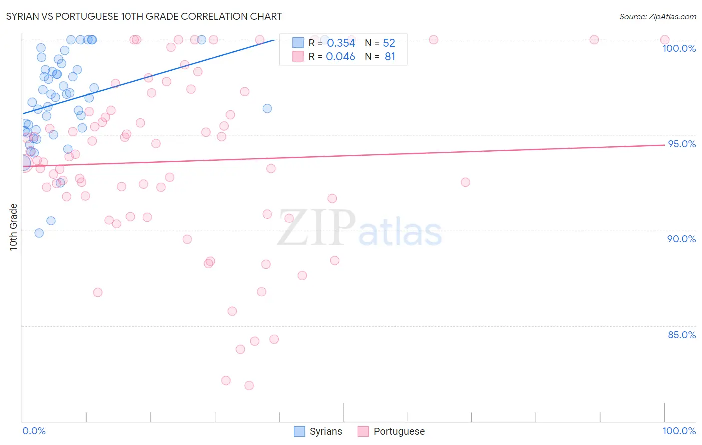 Syrian vs Portuguese 10th Grade