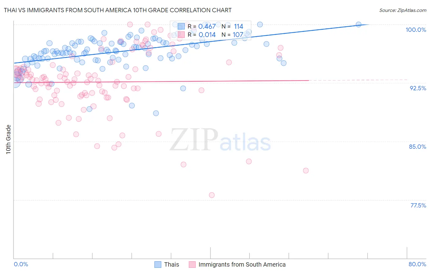 Thai vs Immigrants from South America 10th Grade