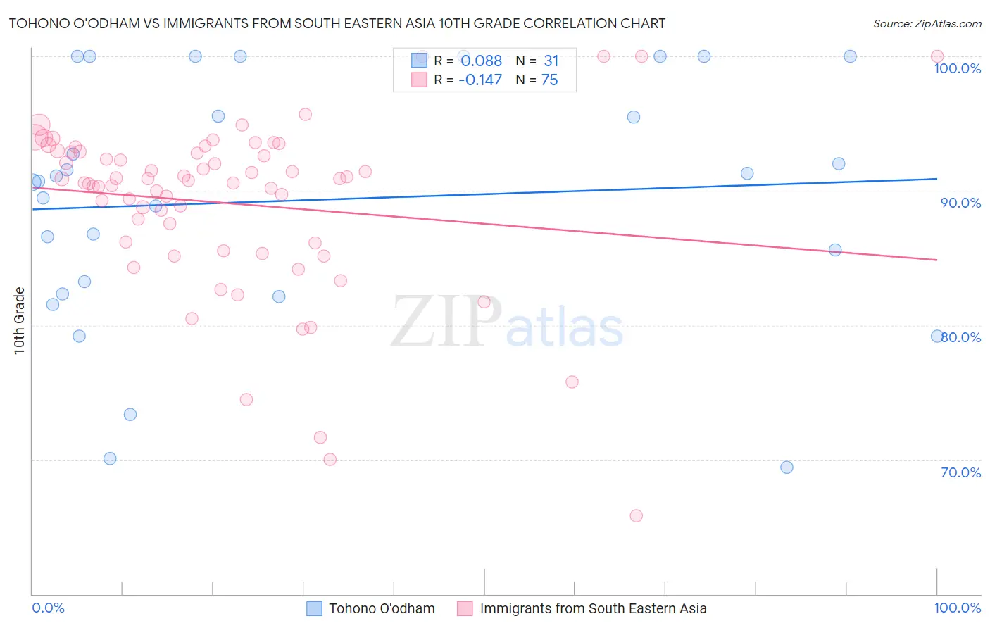 Tohono O'odham vs Immigrants from South Eastern Asia 10th Grade