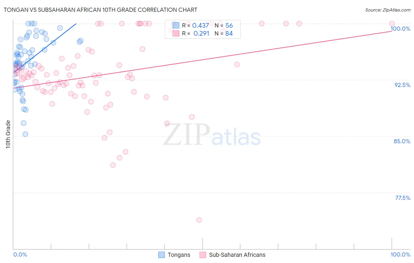 Tongan vs Subsaharan African 10th Grade