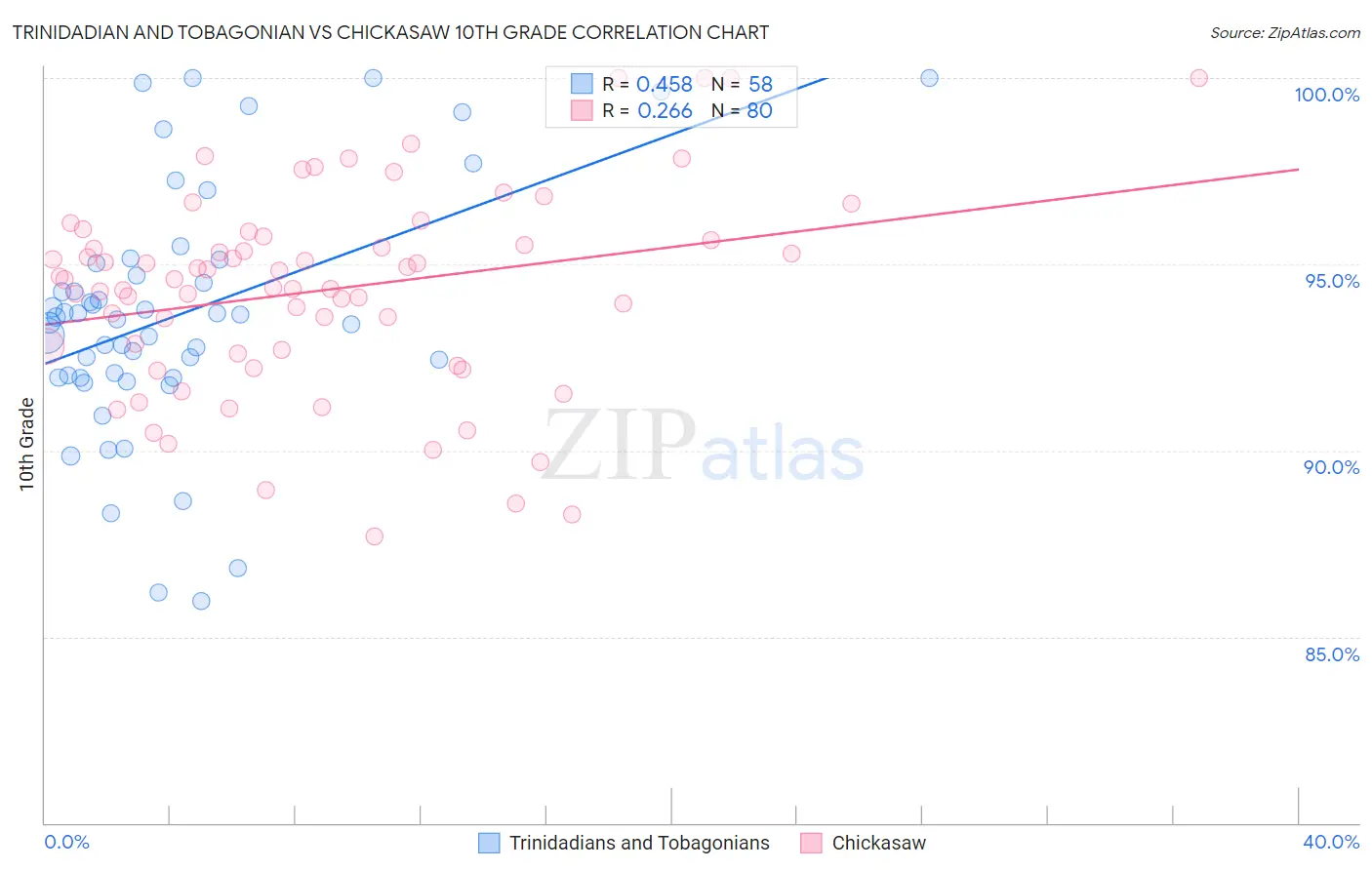 Trinidadian and Tobagonian vs Chickasaw 10th Grade