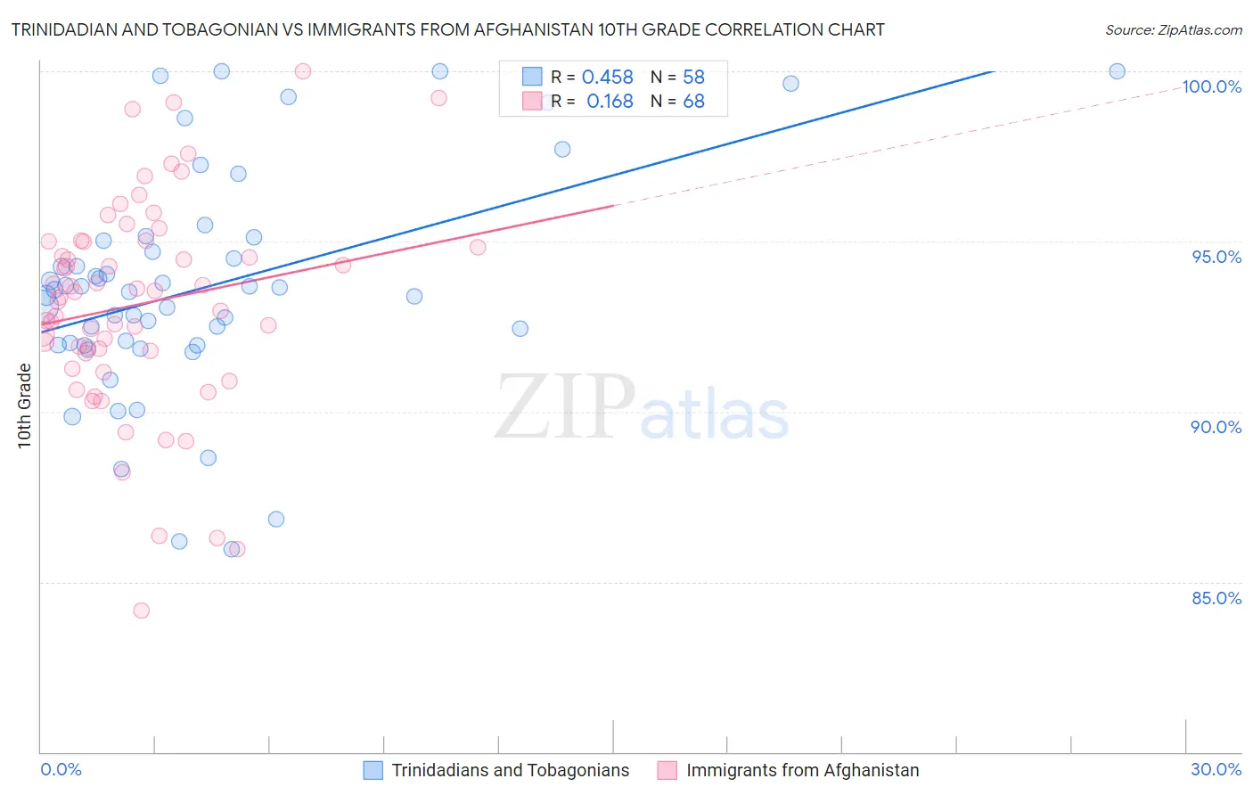 Trinidadian and Tobagonian vs Immigrants from Afghanistan 10th Grade