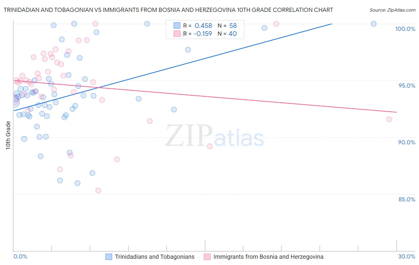 Trinidadian and Tobagonian vs Immigrants from Bosnia and Herzegovina 10th Grade