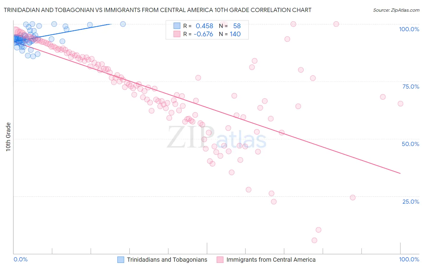 Trinidadian and Tobagonian vs Immigrants from Central America 10th Grade