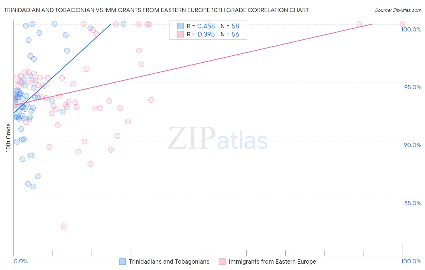 Trinidadian and Tobagonian vs Immigrants from Eastern Europe 10th Grade