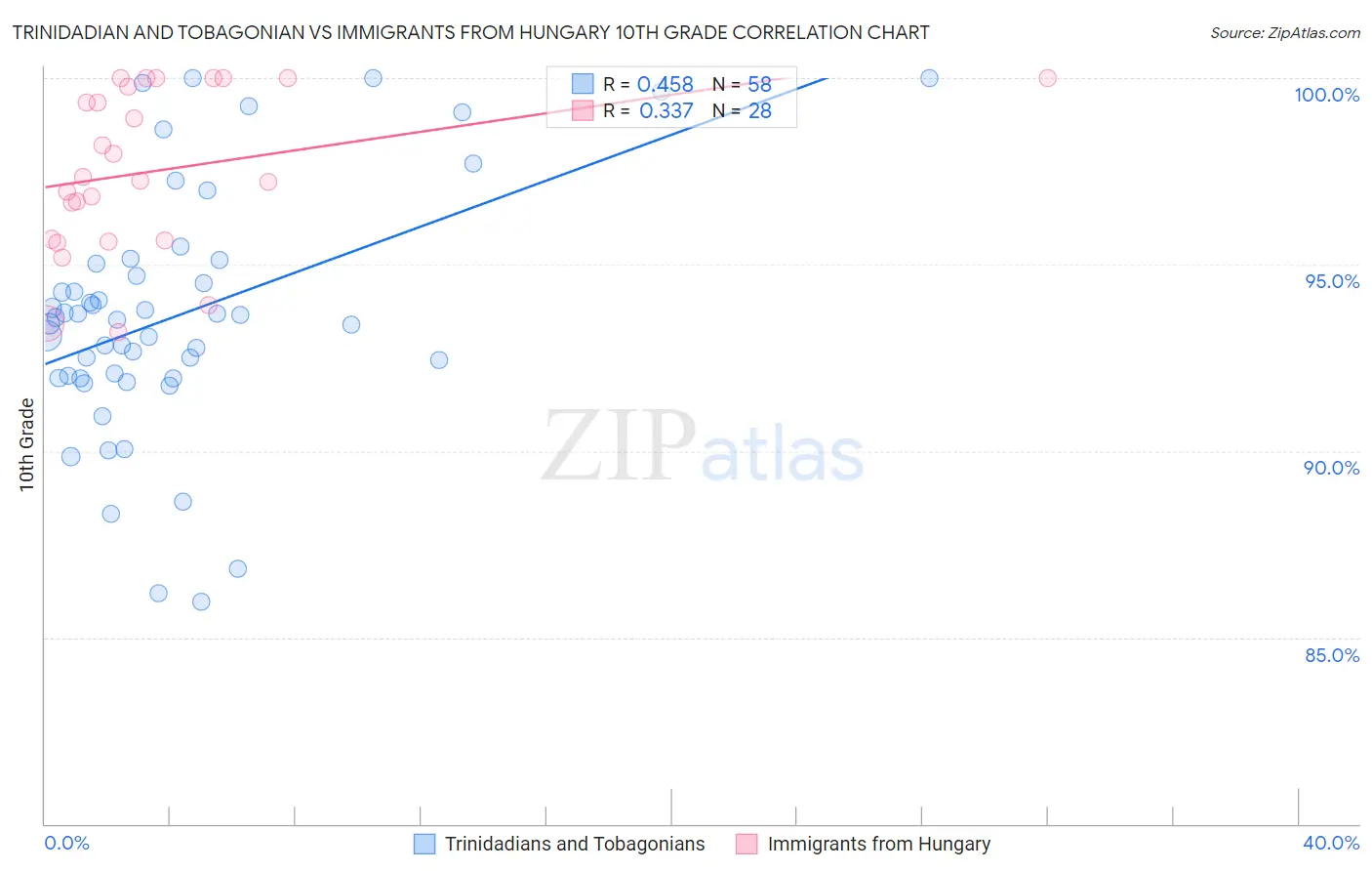 Trinidadian and Tobagonian vs Immigrants from Hungary 10th Grade