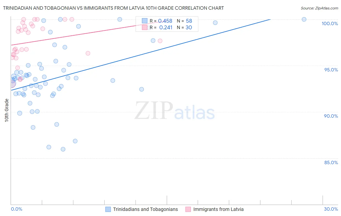 Trinidadian and Tobagonian vs Immigrants from Latvia 10th Grade