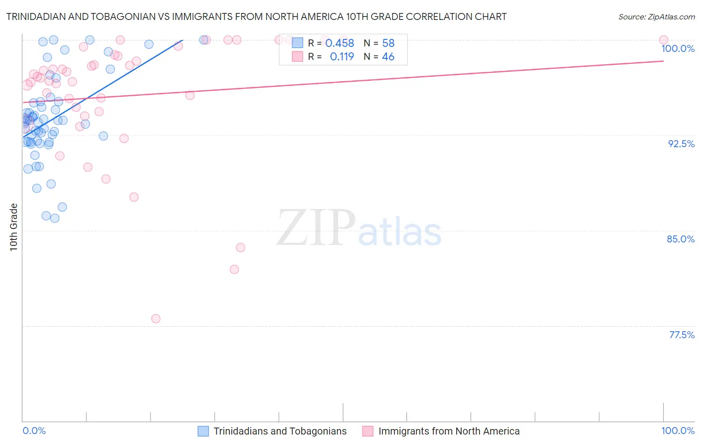 Trinidadian and Tobagonian vs Immigrants from North America 10th Grade
