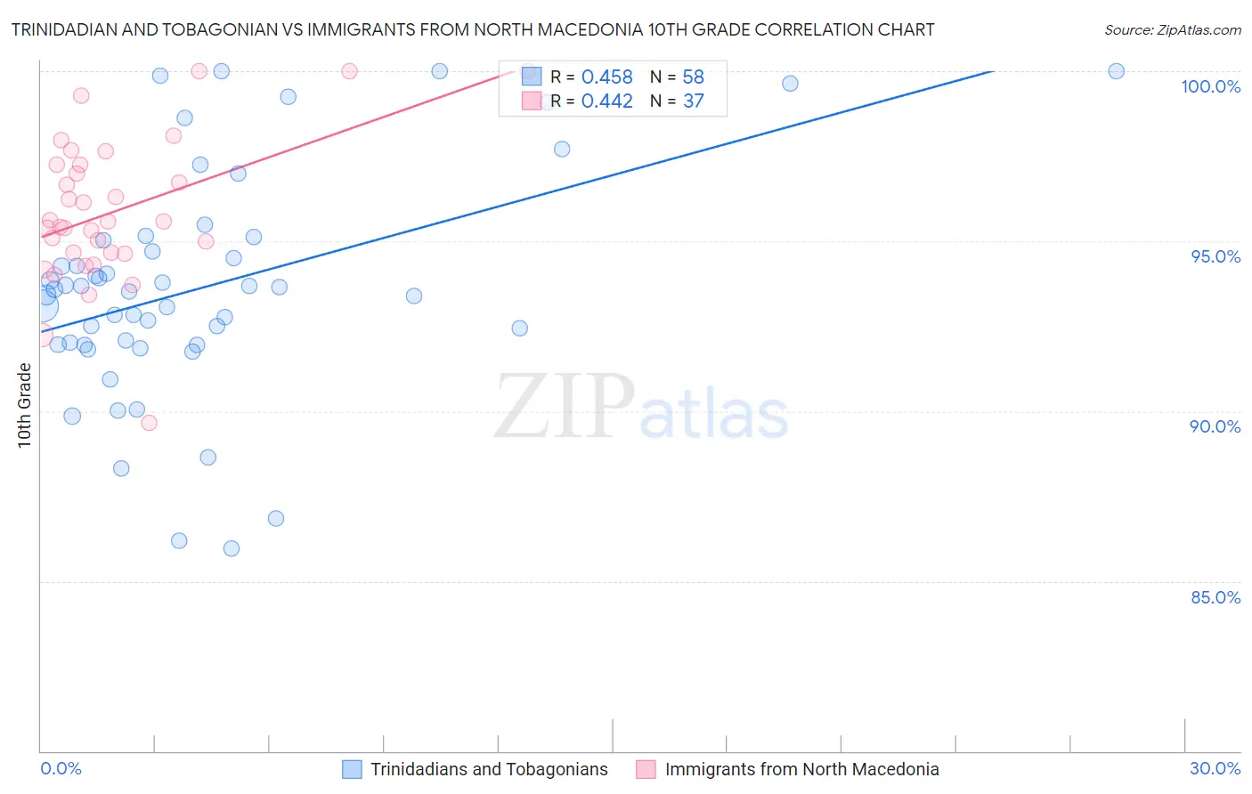 Trinidadian and Tobagonian vs Immigrants from North Macedonia 10th Grade