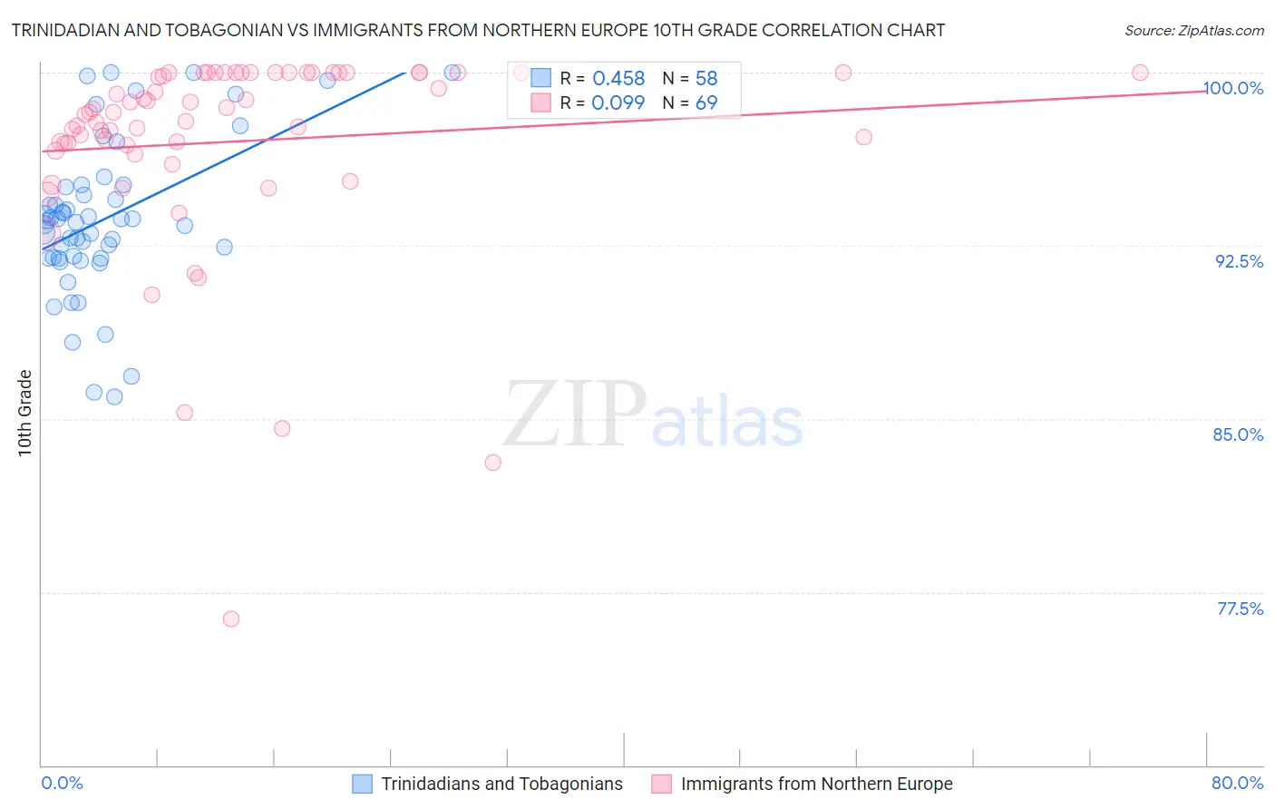 Trinidadian and Tobagonian vs Immigrants from Northern Europe 10th Grade