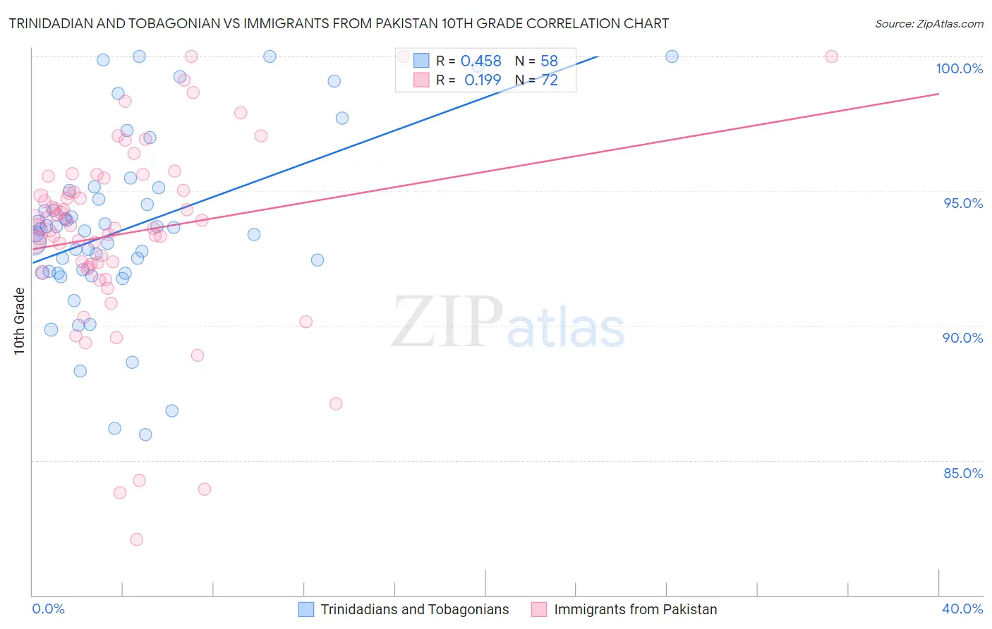 Trinidadian and Tobagonian vs Immigrants from Pakistan 10th Grade