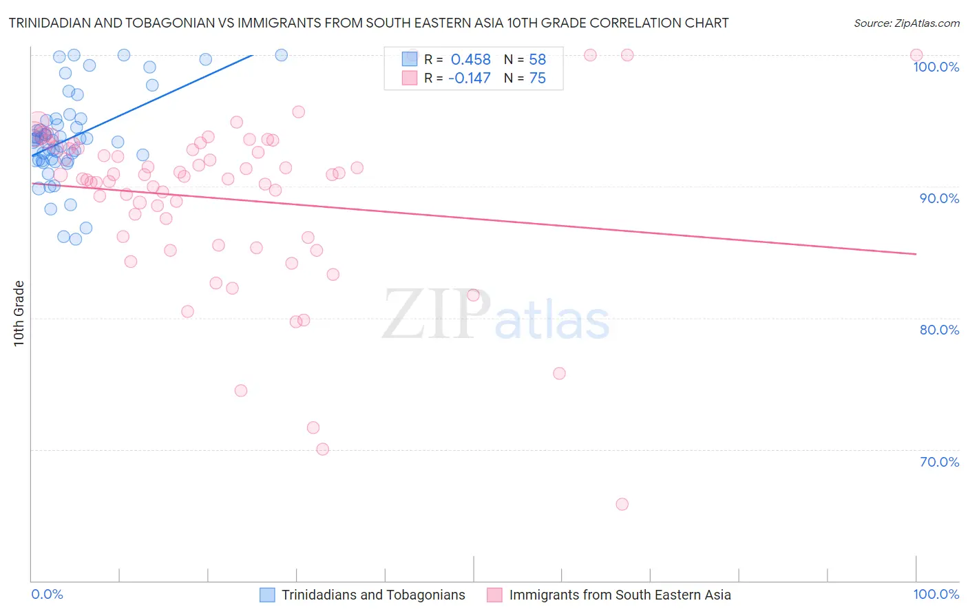 Trinidadian and Tobagonian vs Immigrants from South Eastern Asia 10th Grade