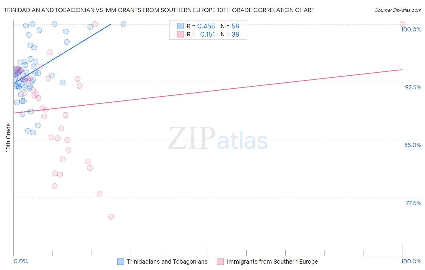 Trinidadian and Tobagonian vs Immigrants from Southern Europe 10th Grade