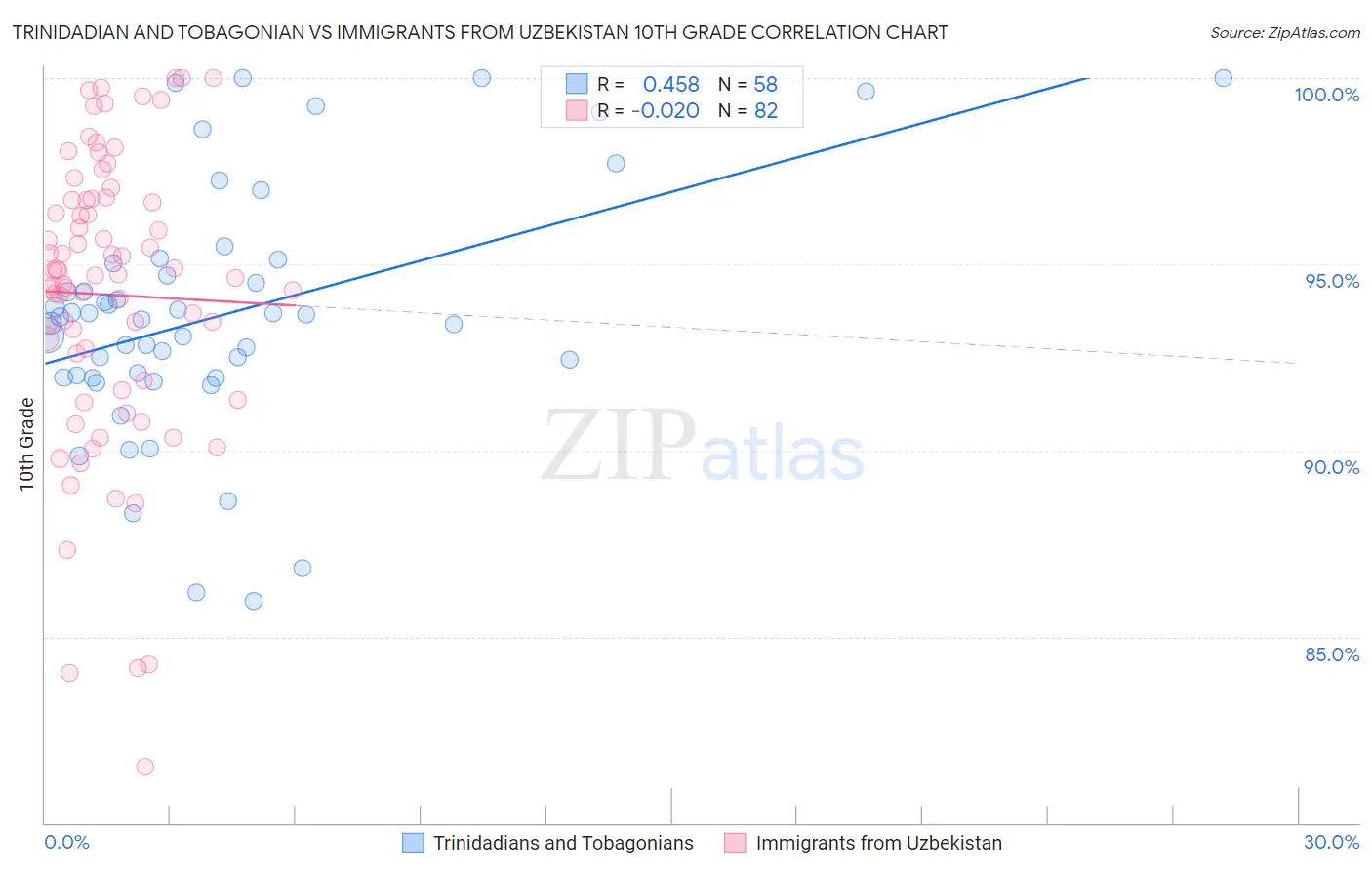 Trinidadian and Tobagonian vs Immigrants from Uzbekistan 10th Grade
