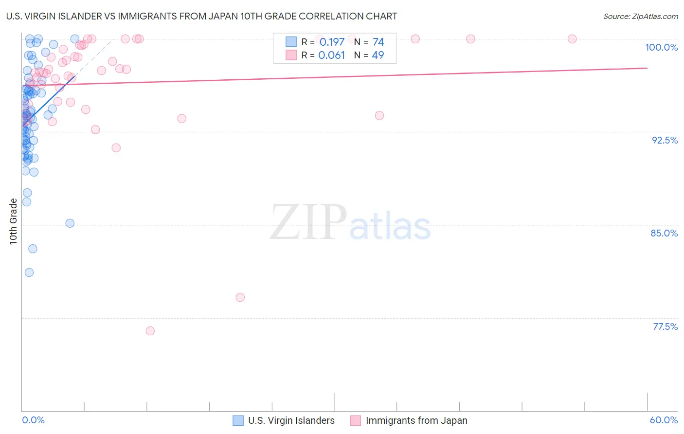U.S. Virgin Islander vs Immigrants from Japan 10th Grade