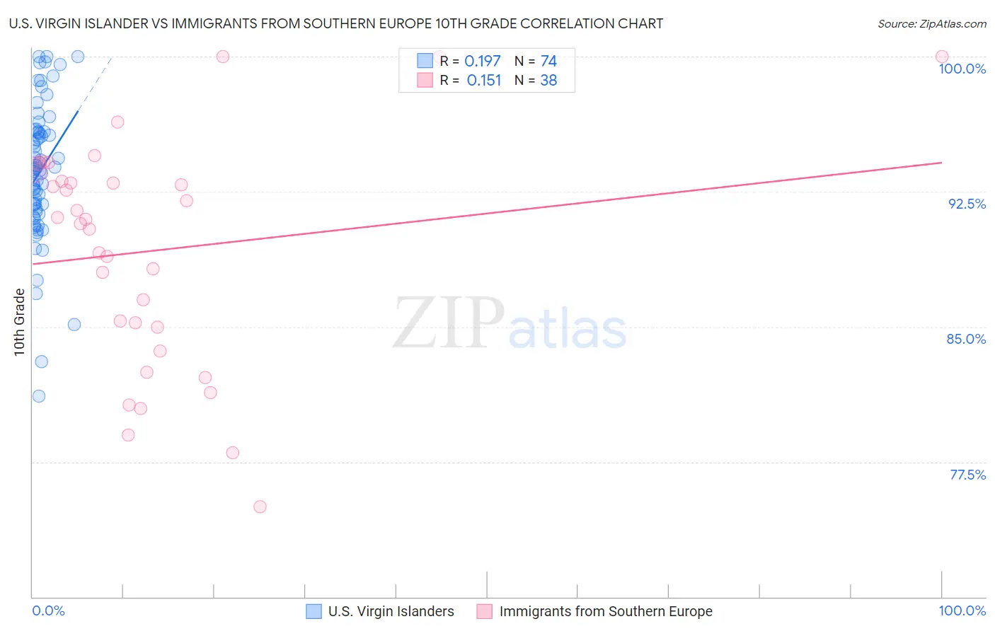 U.S. Virgin Islander vs Immigrants from Southern Europe 10th Grade