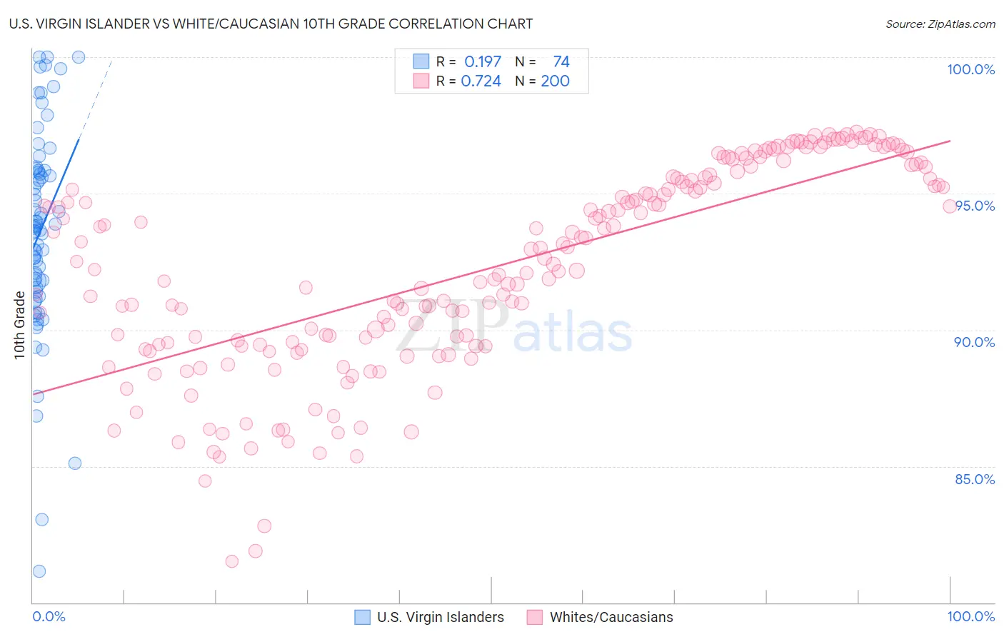 U.S. Virgin Islander vs White/Caucasian 10th Grade