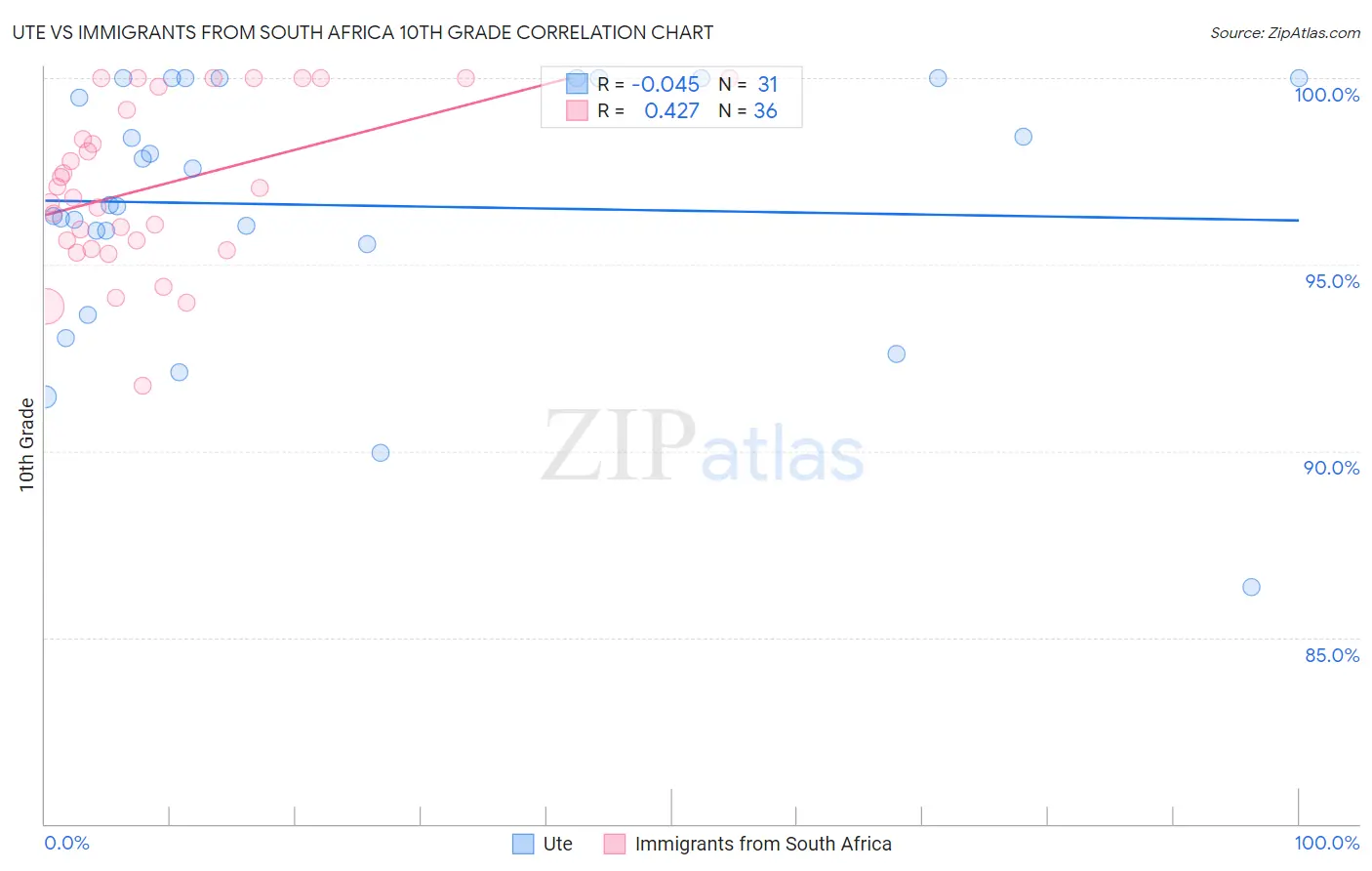 Ute vs Immigrants from South Africa 10th Grade