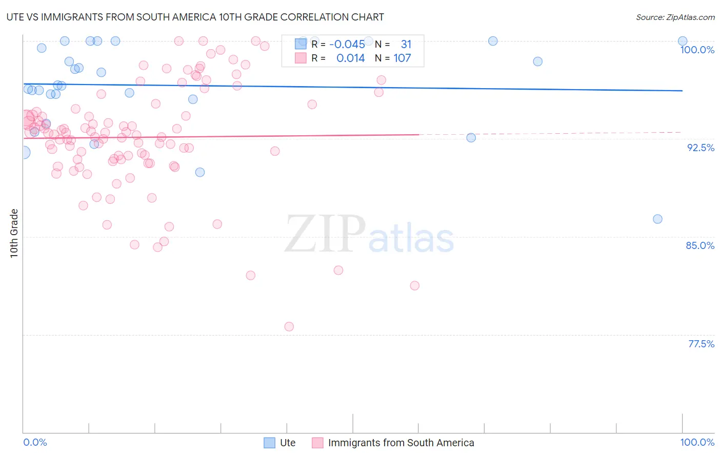 Ute vs Immigrants from South America 10th Grade