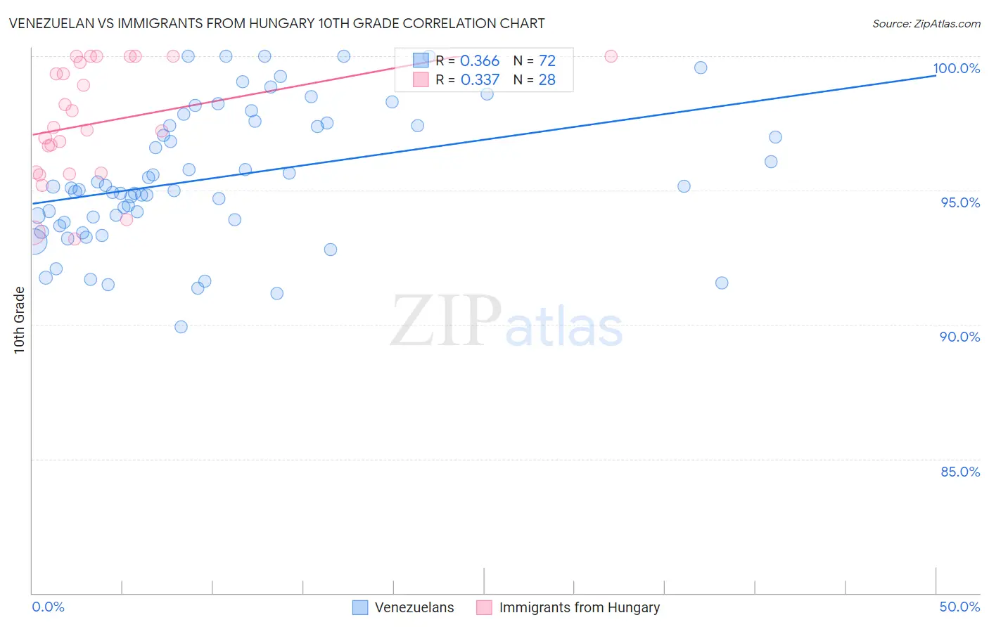 Venezuelan vs Immigrants from Hungary 10th Grade