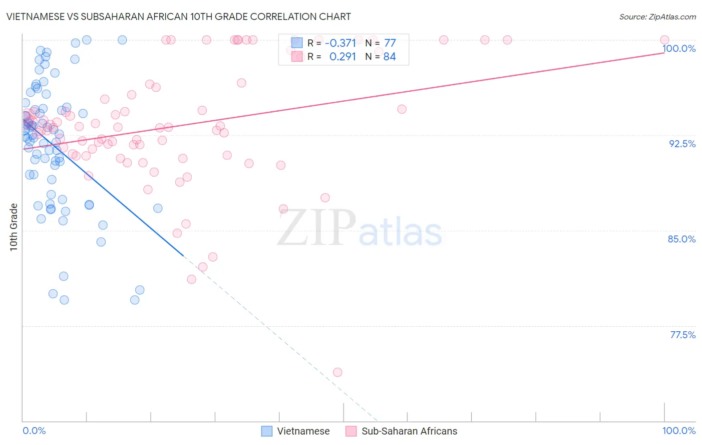 Vietnamese vs Subsaharan African 10th Grade