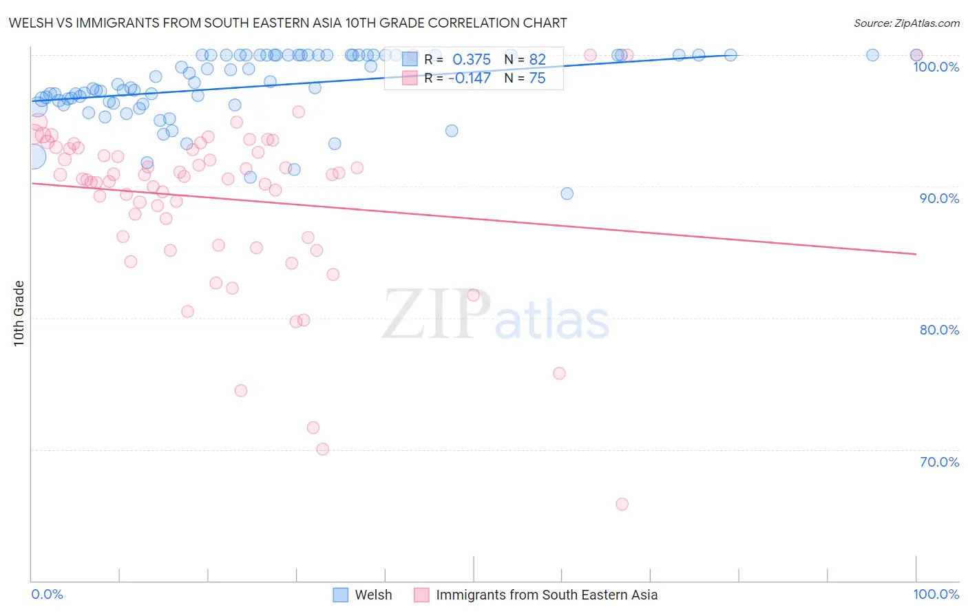Welsh vs Immigrants from South Eastern Asia 10th Grade