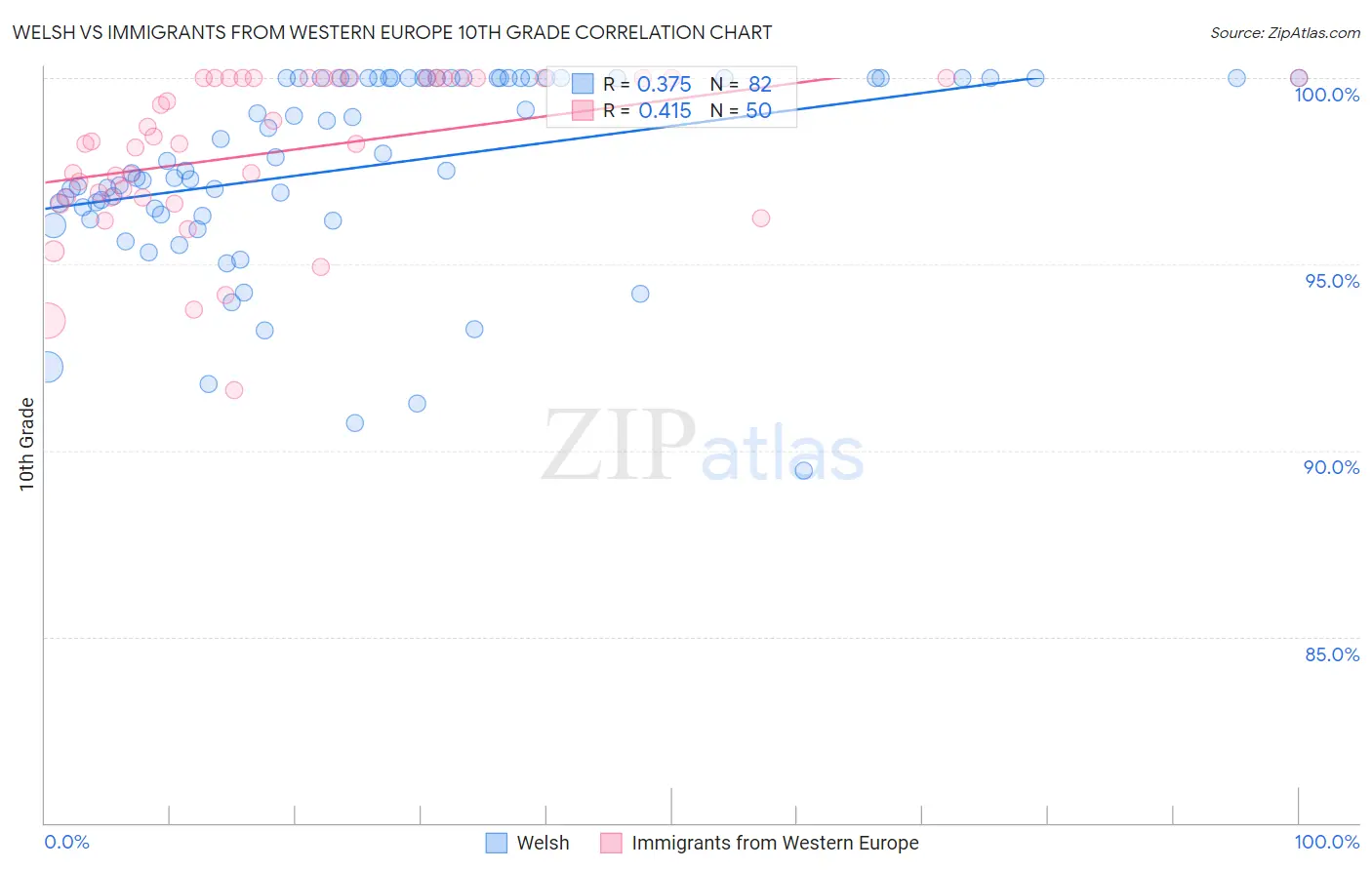 Welsh vs Immigrants from Western Europe 10th Grade
