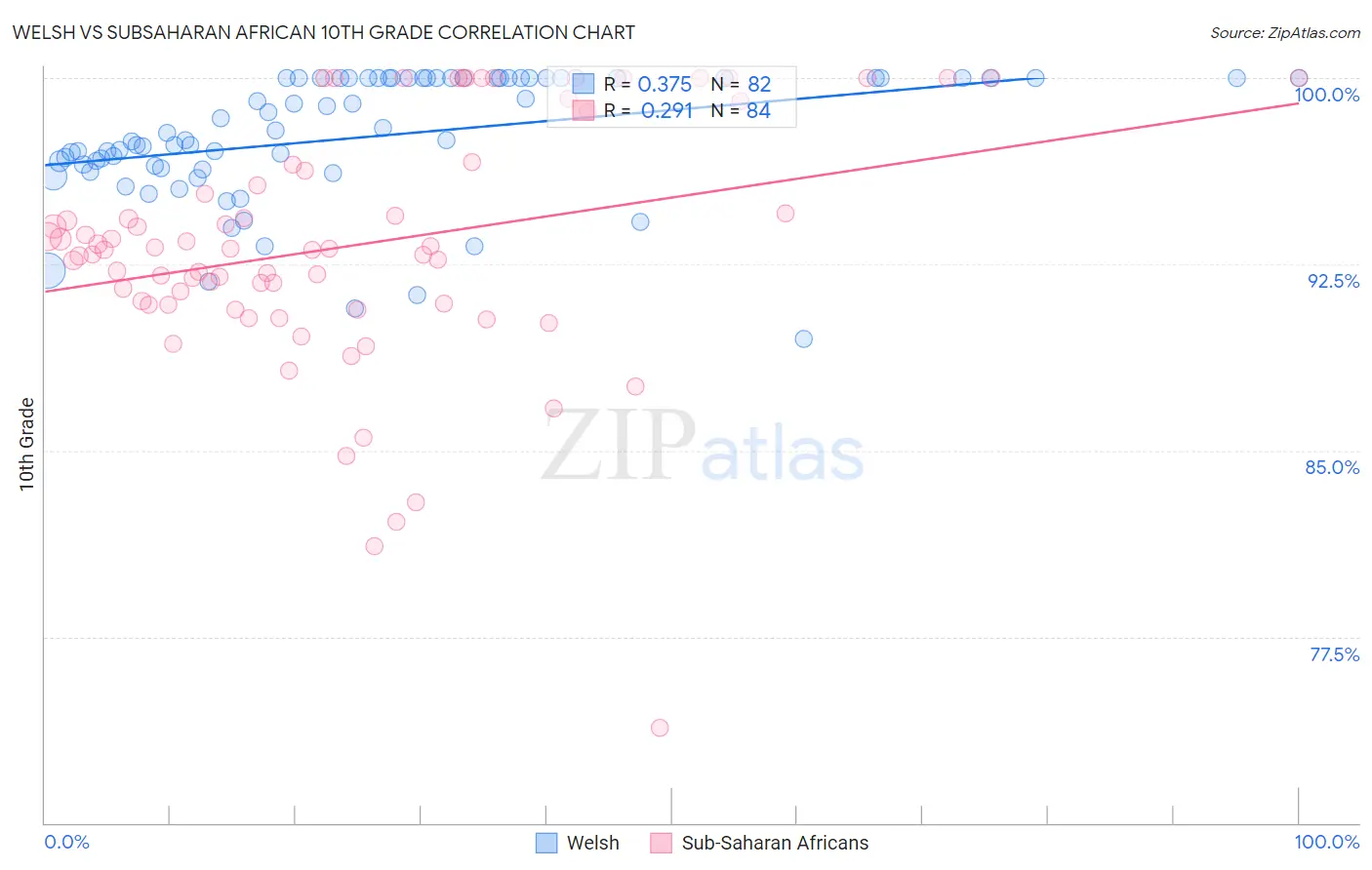 Welsh vs Subsaharan African 10th Grade