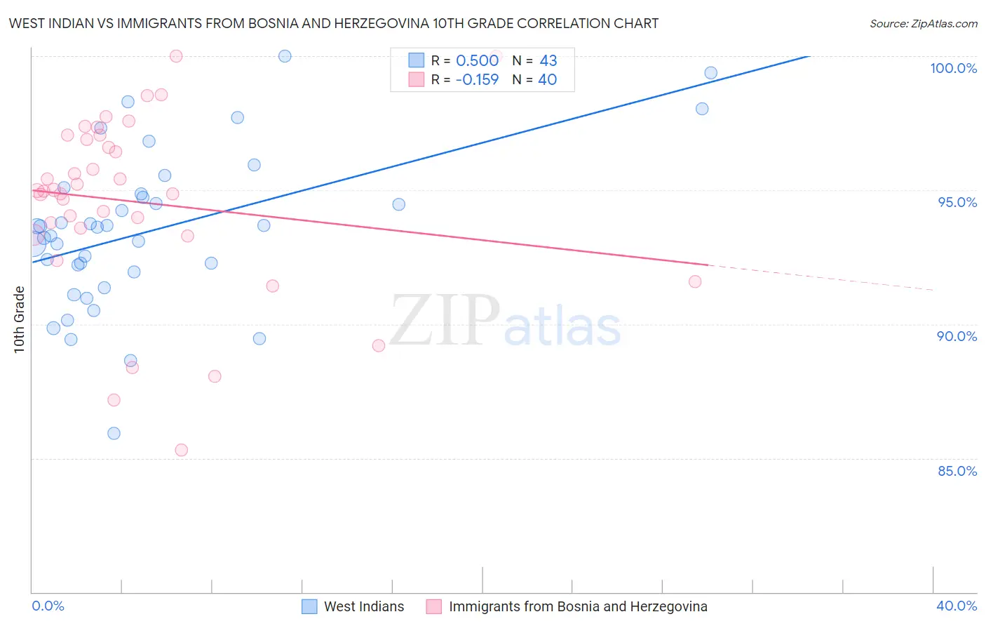 West Indian vs Immigrants from Bosnia and Herzegovina 10th Grade