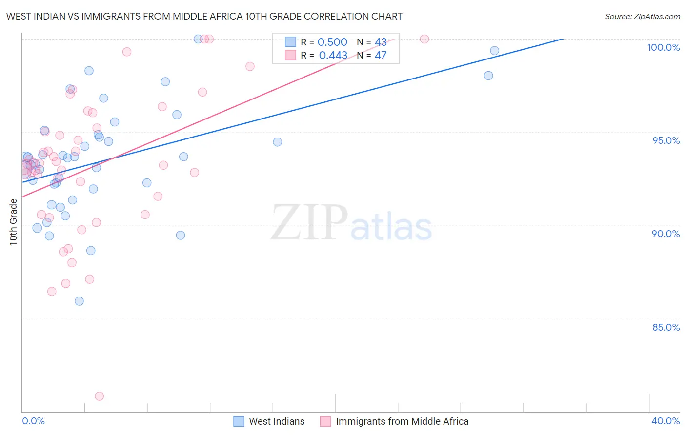 West Indian vs Immigrants from Middle Africa 10th Grade