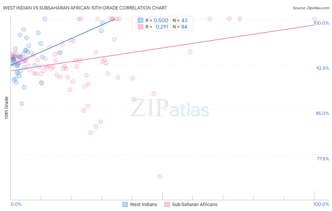 West Indian vs Subsaharan African 10th Grade