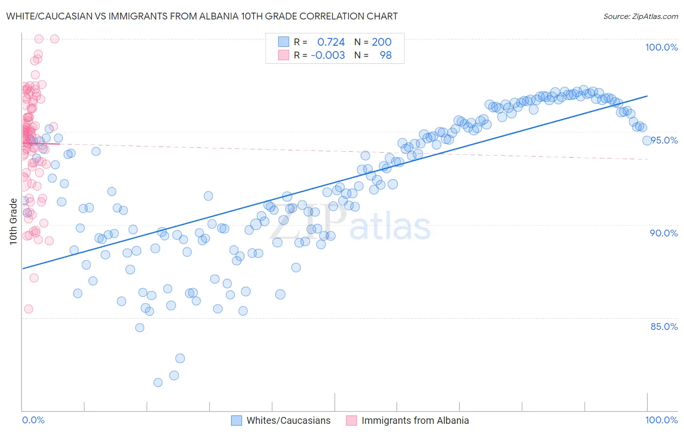 White/Caucasian vs Immigrants from Albania 10th Grade