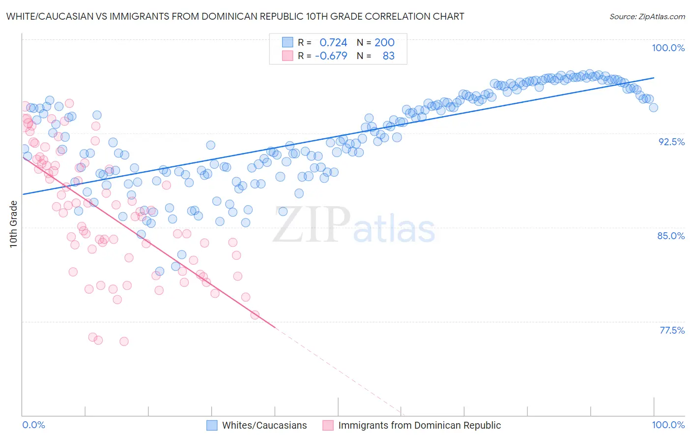 White/Caucasian vs Immigrants from Dominican Republic 10th Grade