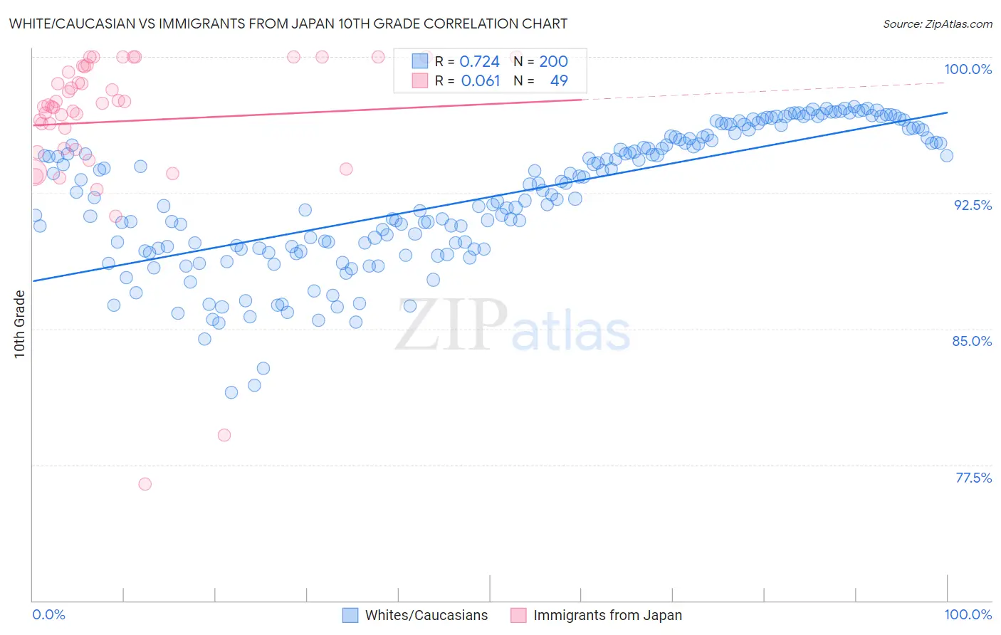 White/Caucasian vs Immigrants from Japan 10th Grade