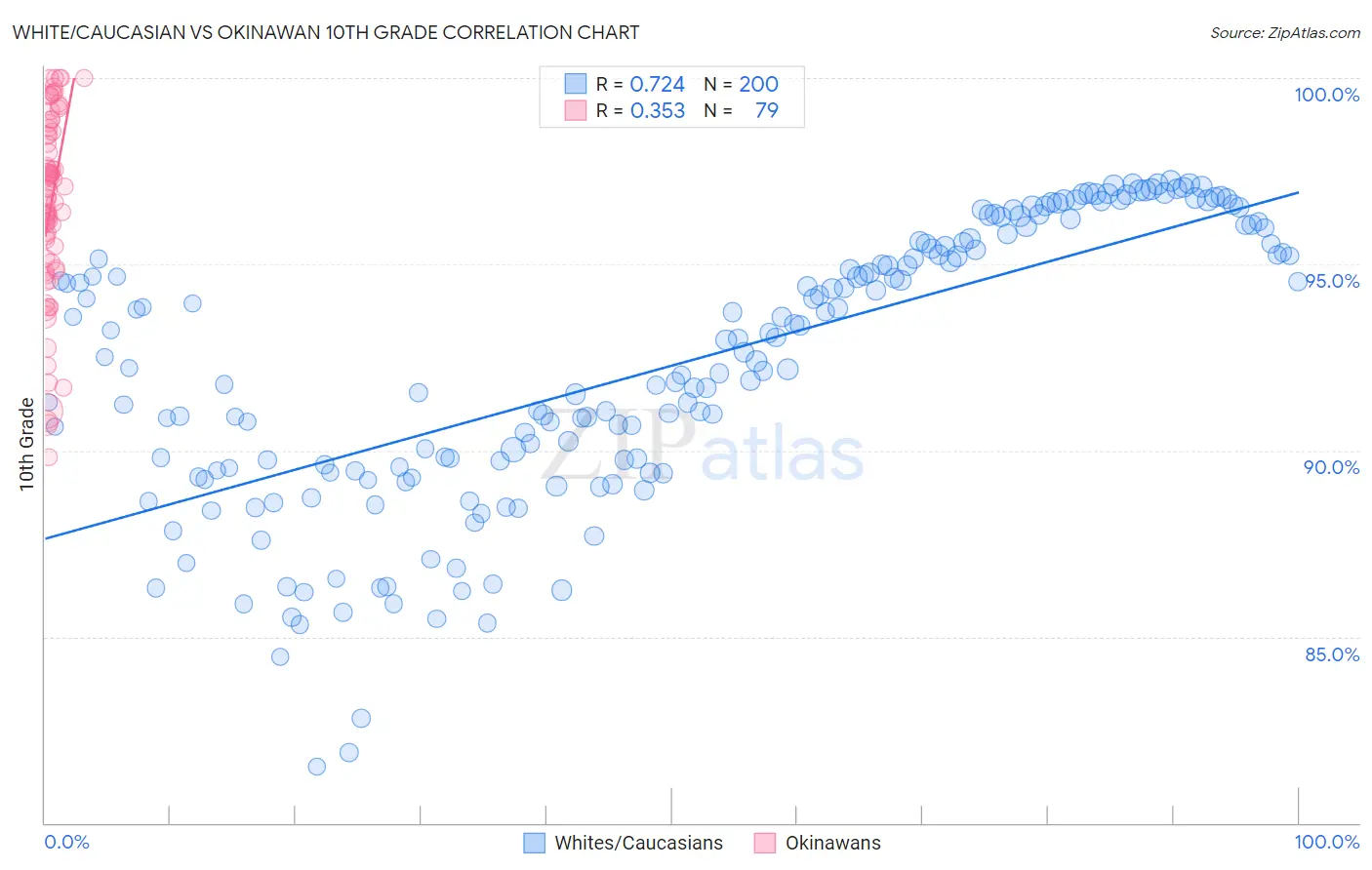 White/Caucasian vs Okinawan 10th Grade