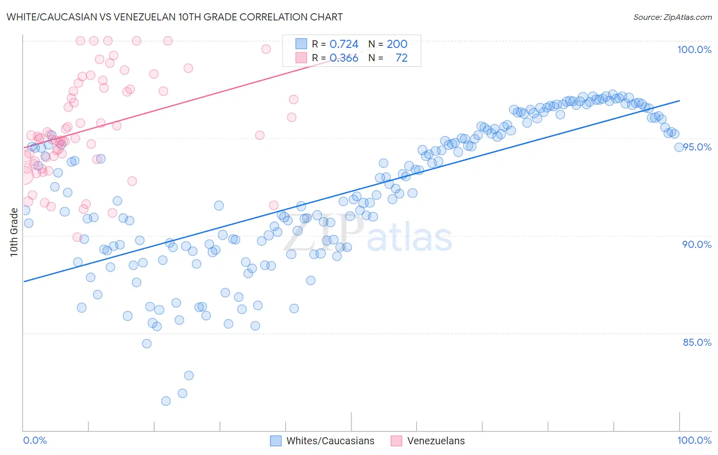 White/Caucasian vs Venezuelan 10th Grade