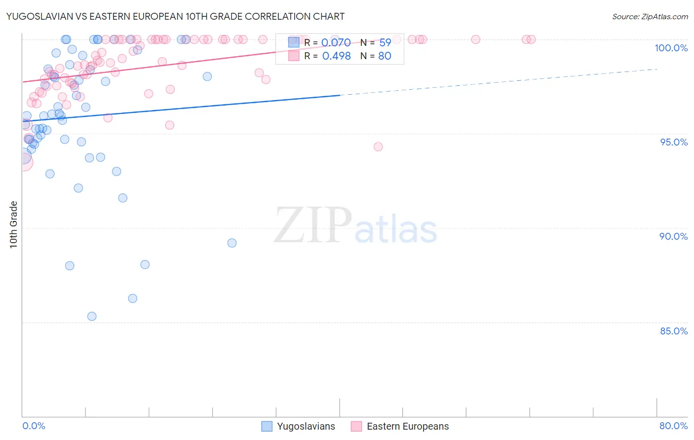 Yugoslavian vs Eastern European 10th Grade