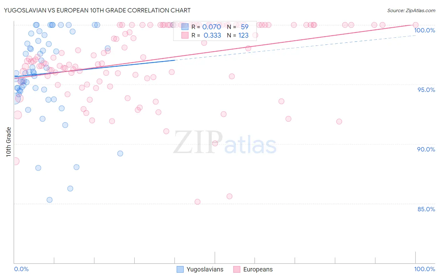 Yugoslavian vs European 10th Grade