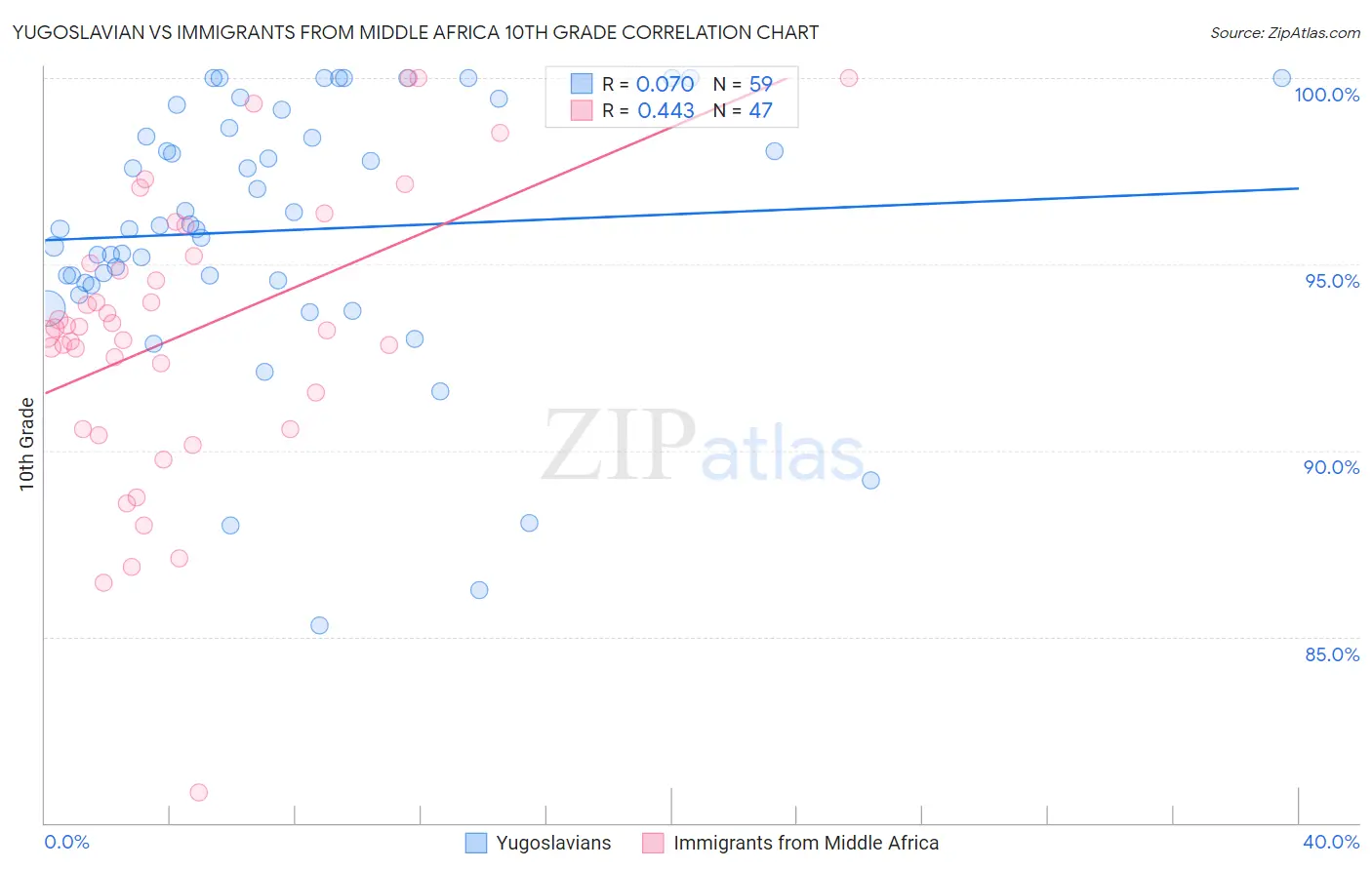Yugoslavian vs Immigrants from Middle Africa 10th Grade